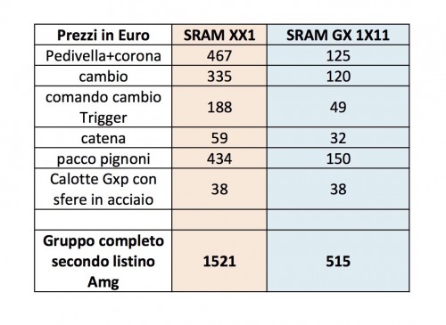 Confronto prezzi fra Sram XX1 e Sram Gx 1x11 CLICCATE PER INGRANDIRE