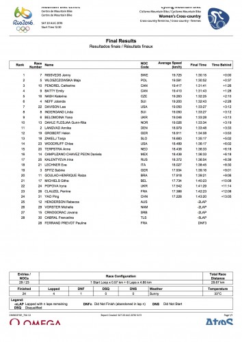 Rio 2016 Xc Women Results