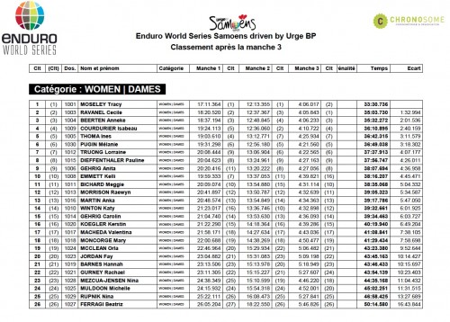 La classifica femminile dopo la prima giornata a Samoens. Cliccate qui per i risultati completi.